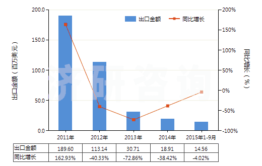 2011-2015年9月中國潤滑油基礎(chǔ)油（不含有生物柴油）(HS27101993)出口總額及增速統(tǒng)計(jì)